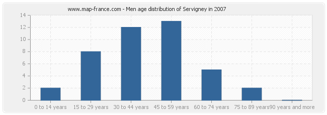Men age distribution of Servigney in 2007