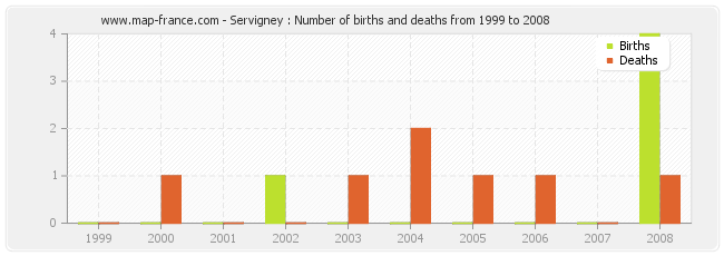 Servigney : Number of births and deaths from 1999 to 2008
