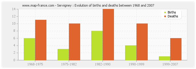Servigney : Evolution of births and deaths between 1968 and 2007