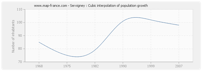 Servigney : Cubic interpolation of population growth