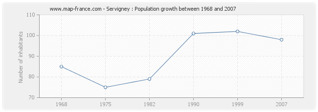 Population Servigney