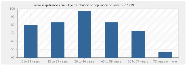 Age distribution of population of Seveux in 1999