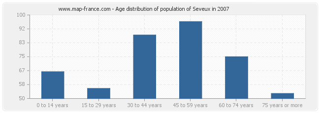 Age distribution of population of Seveux in 2007