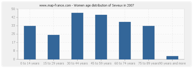 Women age distribution of Seveux in 2007