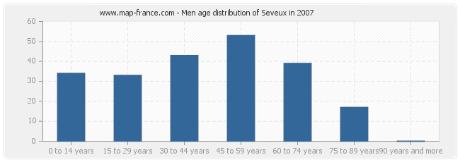 Men age distribution of Seveux in 2007