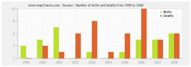 Seveux : Number of births and deaths from 1999 to 2008