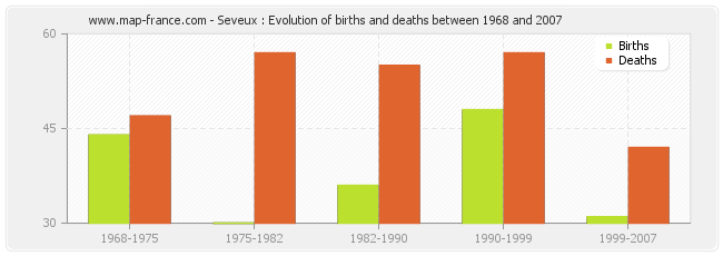 Seveux : Evolution of births and deaths between 1968 and 2007