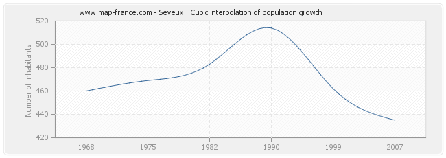 Seveux : Cubic interpolation of population growth