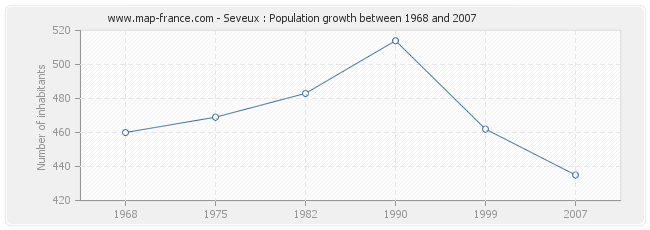 Population Seveux