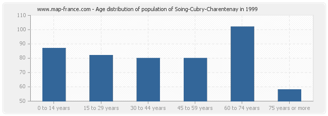 Age distribution of population of Soing-Cubry-Charentenay in 1999