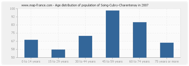 Age distribution of population of Soing-Cubry-Charentenay in 2007