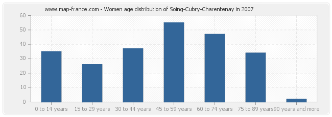 Women age distribution of Soing-Cubry-Charentenay in 2007