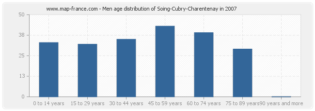 Men age distribution of Soing-Cubry-Charentenay in 2007