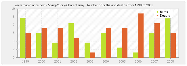 Soing-Cubry-Charentenay : Number of births and deaths from 1999 to 2008