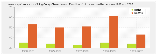 Soing-Cubry-Charentenay : Evolution of births and deaths between 1968 and 2007