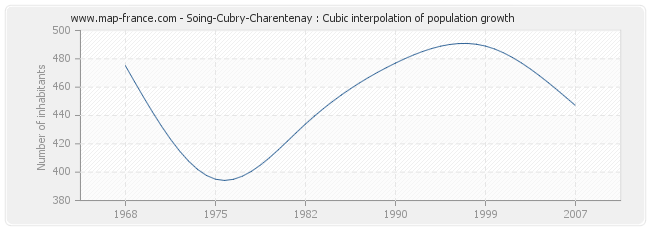 Soing-Cubry-Charentenay : Cubic interpolation of population growth