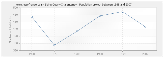 Population Soing-Cubry-Charentenay