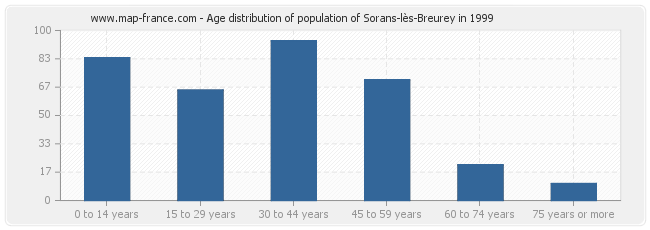 Age distribution of population of Sorans-lès-Breurey in 1999