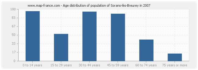 Age distribution of population of Sorans-lès-Breurey in 2007