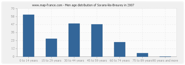 Men age distribution of Sorans-lès-Breurey in 2007