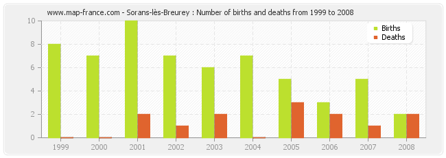 Sorans-lès-Breurey : Number of births and deaths from 1999 to 2008