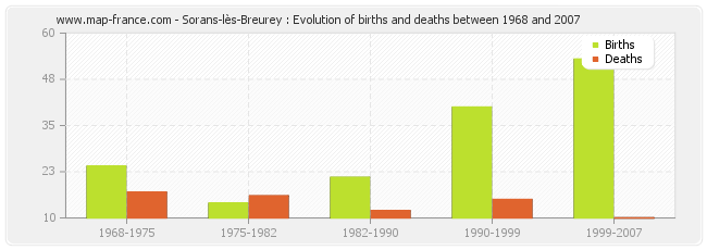 Sorans-lès-Breurey : Evolution of births and deaths between 1968 and 2007