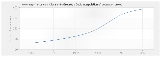 Sorans-lès-Breurey : Cubic interpolation of population growth