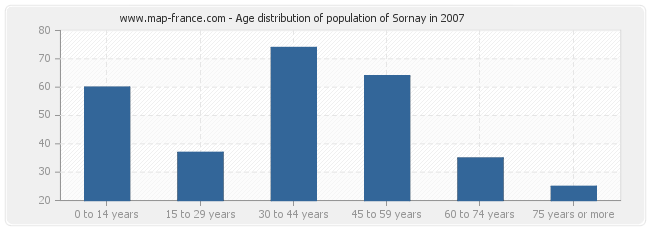 Age distribution of population of Sornay in 2007