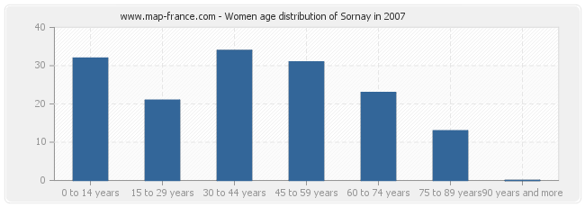 Women age distribution of Sornay in 2007