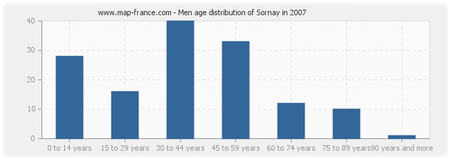 Men age distribution of Sornay in 2007