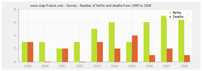 Sornay : Number of births and deaths from 1999 to 2008