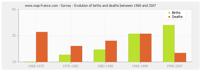 Sornay : Evolution of births and deaths between 1968 and 2007