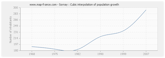 Sornay : Cubic interpolation of population growth