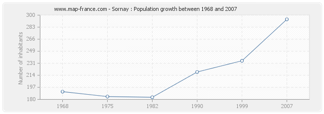 Population Sornay