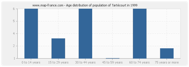 Age distribution of population of Tartécourt in 1999