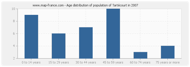 Age distribution of population of Tartécourt in 2007