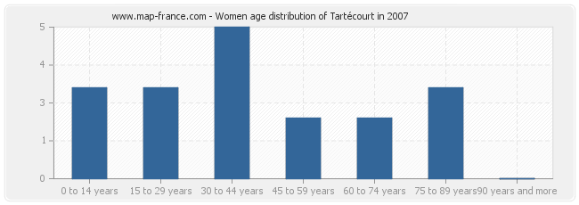 Women age distribution of Tartécourt in 2007