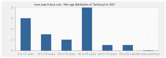 Men age distribution of Tartécourt in 2007