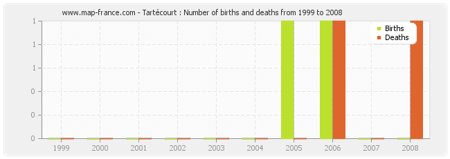 Tartécourt : Number of births and deaths from 1999 to 2008