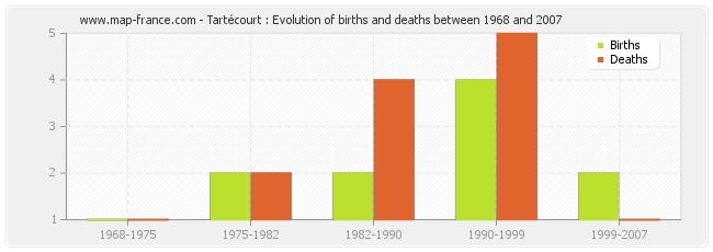 Tartécourt : Evolution of births and deaths between 1968 and 2007
