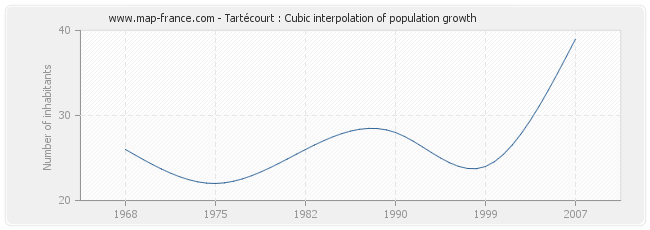 Tartécourt : Cubic interpolation of population growth