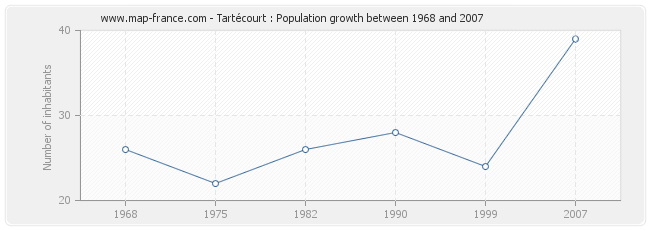Population Tartécourt