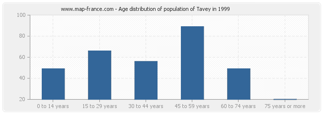 Age distribution of population of Tavey in 1999