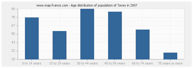 Age distribution of population of Tavey in 2007