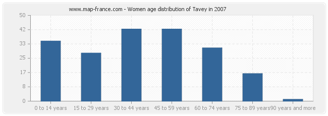 Women age distribution of Tavey in 2007