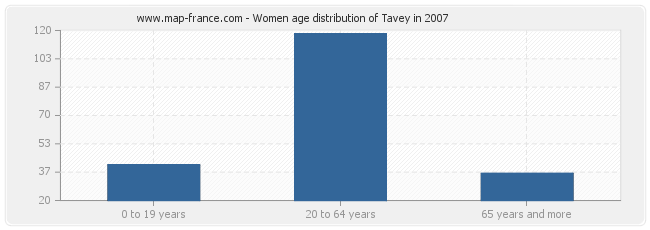 Women age distribution of Tavey in 2007