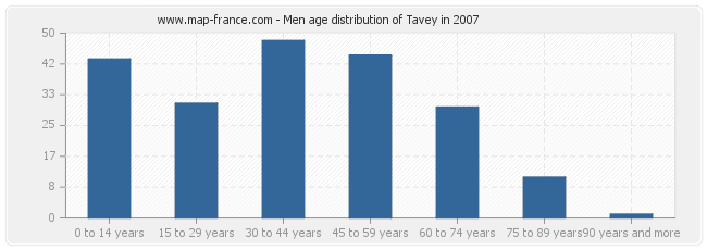 Men age distribution of Tavey in 2007