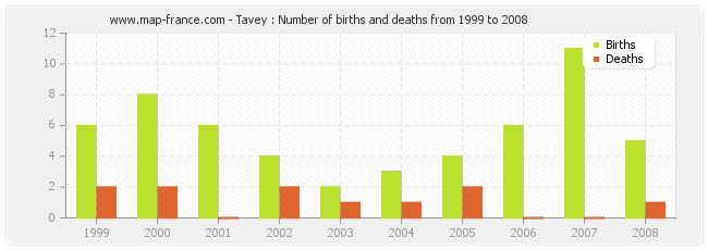 Tavey : Number of births and deaths from 1999 to 2008
