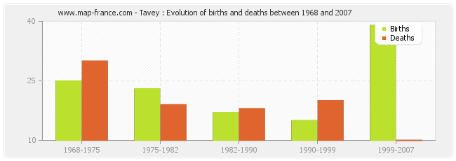 Tavey : Evolution of births and deaths between 1968 and 2007