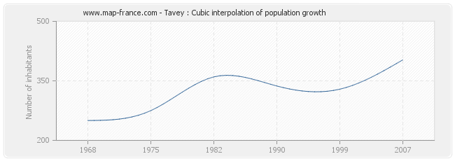 Tavey : Cubic interpolation of population growth